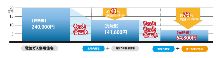 一年光熱費のシミュレーション